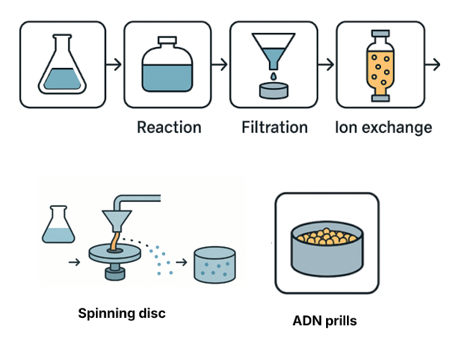 Ammonium Dinitramide (ADN)